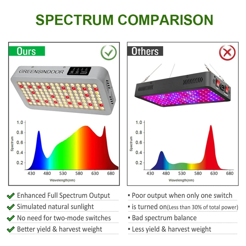 SEAMETAL 3000W LED Grow Light Full Spectrum Indoor Plants Growing Light Tent 8h/12h/16h/20h Timer Auto On/Off Phyto Growth Lamp